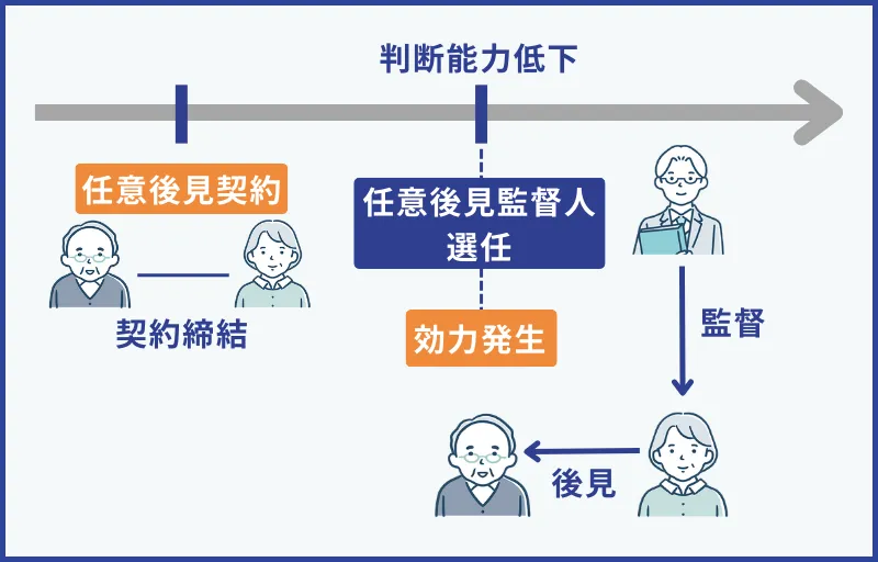 契約の効力発生には家庭裁判所への申立が必要