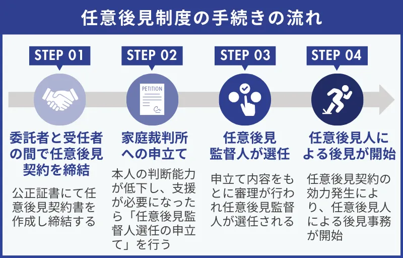 任意後見制度の手続きの流れ