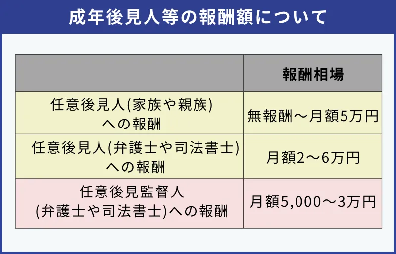 任意後見人・任意後見監督人への報酬