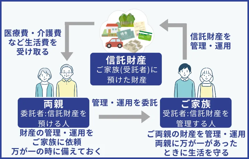 より柔軟で自由度の高い財産管理・相続対策を望むなら「家族信託」