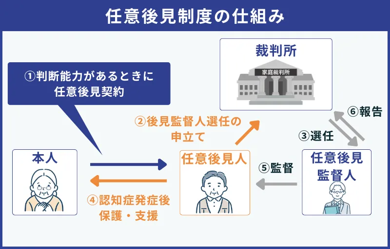 任意後見制度の仕組み
