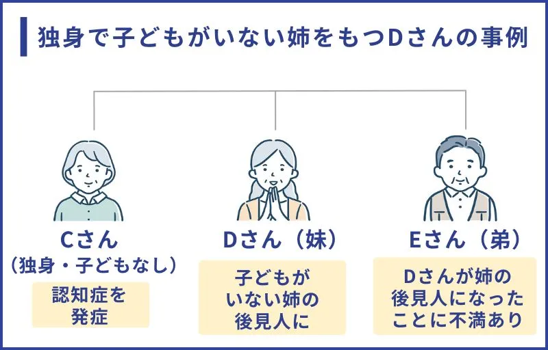 独身で子どもがいない姉をもつDさん事例