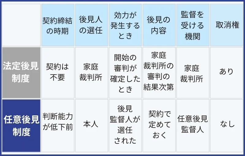 成年後見制度と任意後見制度の違い