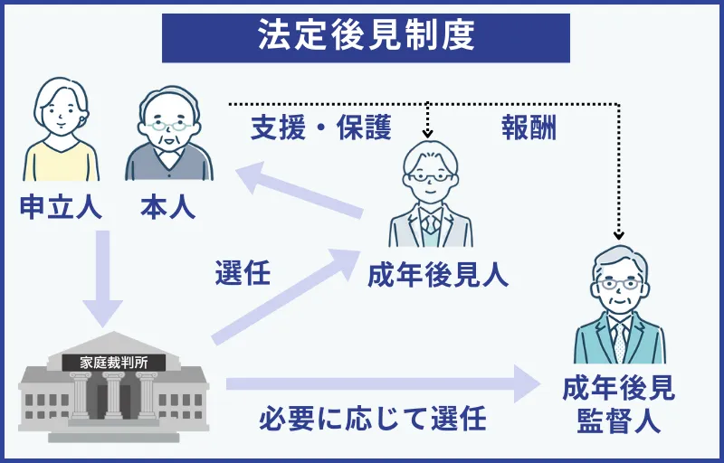 法定後見制度