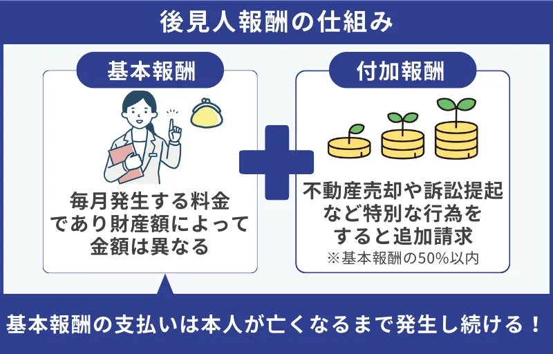 後見人報酬の仕組み