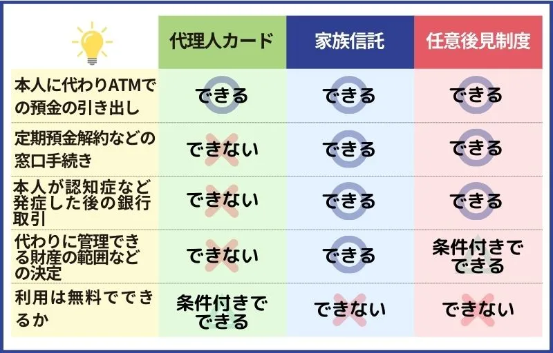 代理人カード・家族信託・任意後見制度の違い