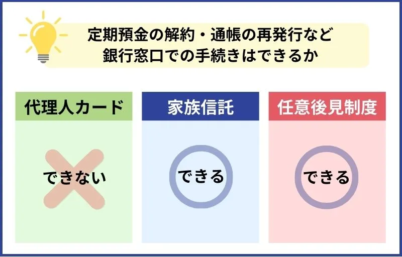 銀行の窓口手続き（定期預金の解約など）はできるか