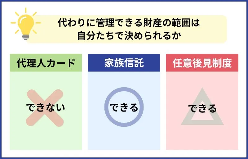 代わりに管理できる財産の範囲は自分たちで決められるか