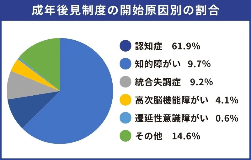 成年後見制度を利用するきっかけ（原因）