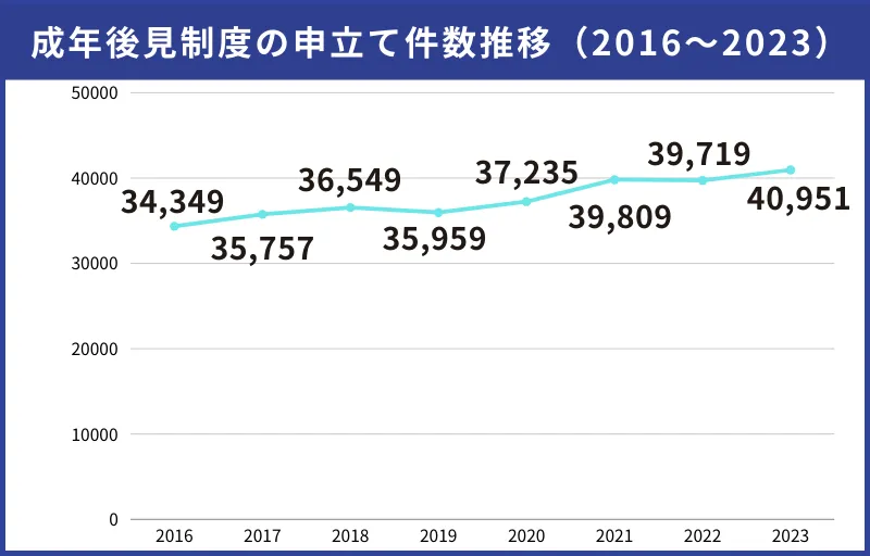 成年後見関係事件の概況｜最高裁判所