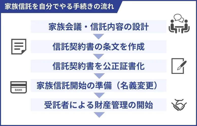 家族信託の手続きの流れ