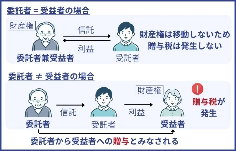 贈与税の発生に注意