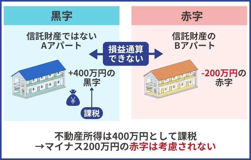 信託財産内外での損益通算はできない