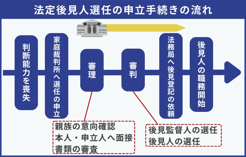 家族が成年後見人になるために必要な手続き