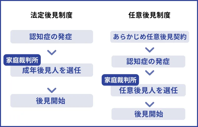 法定後見制度と任意後見制度