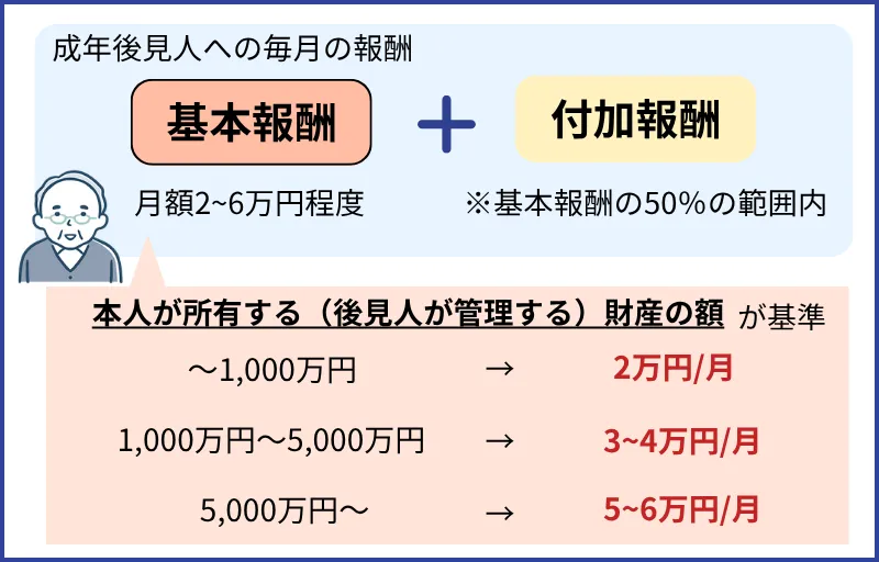 成年後見人への報酬額