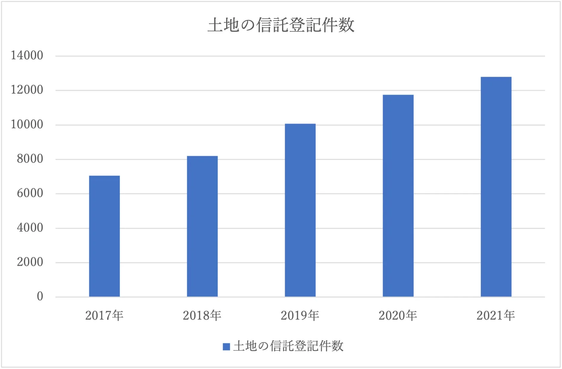 土地の信託登記件数