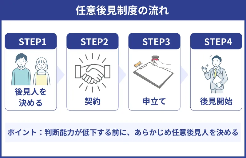 任意後見制度
