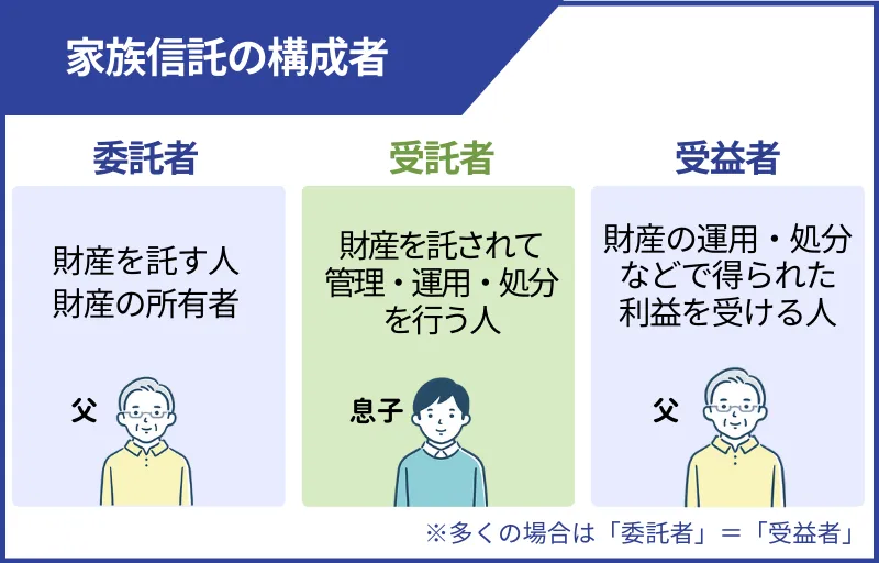 家族信託の構成者