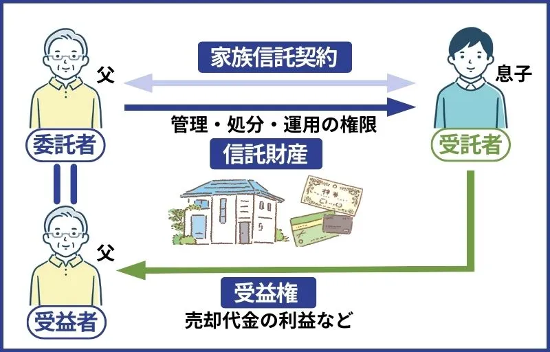 家族の希望に合わせた資産の管理・処分