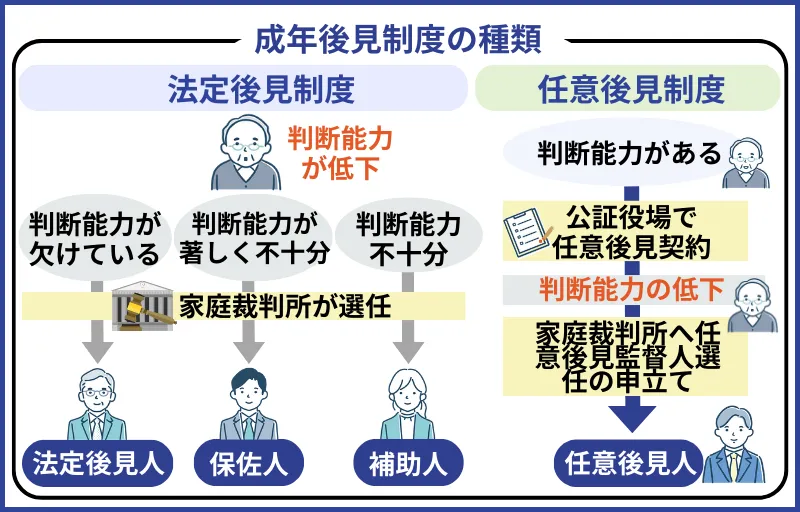 成年後見制度