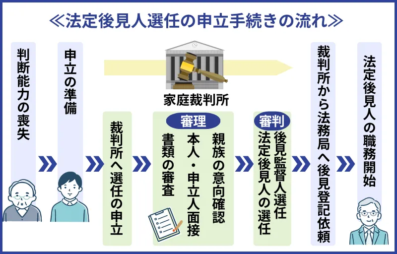 法定後見人選任の申立て手続きの流れ
