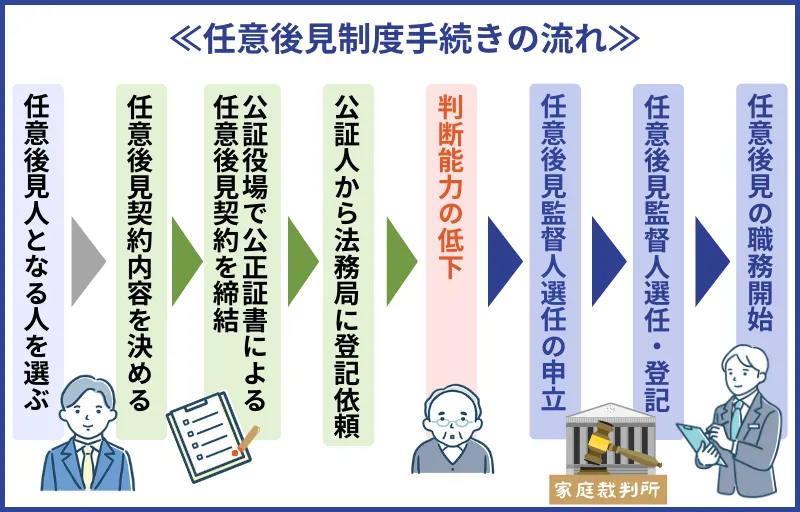 任意後見の手続きの流れ