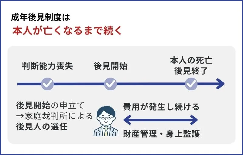 原則本人が亡くなるまで報酬が発生する
