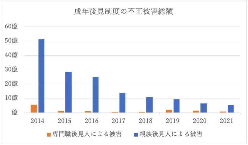 成年後見制度の不正被害総額