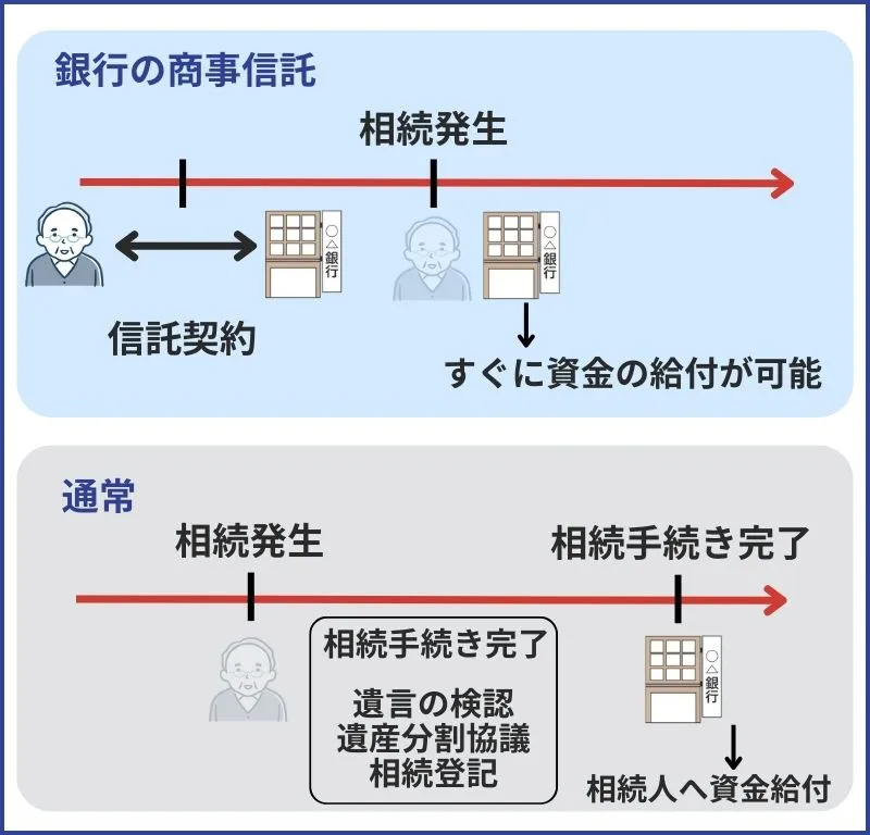 相続発生後、信託していた財産をスムーズに受け取れる