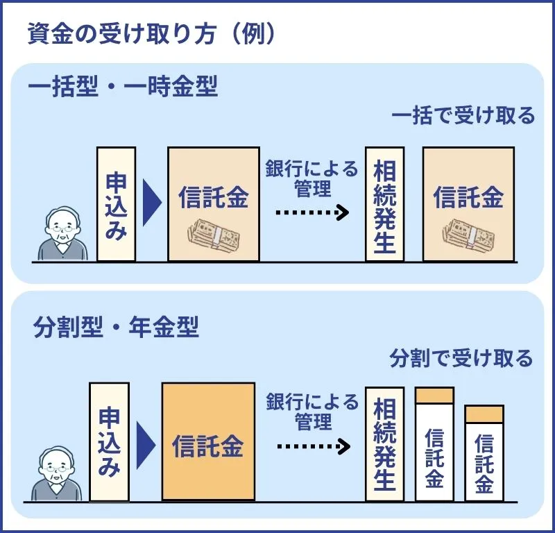 相続発生後の資金の受け取り方を選択できる場合もある
