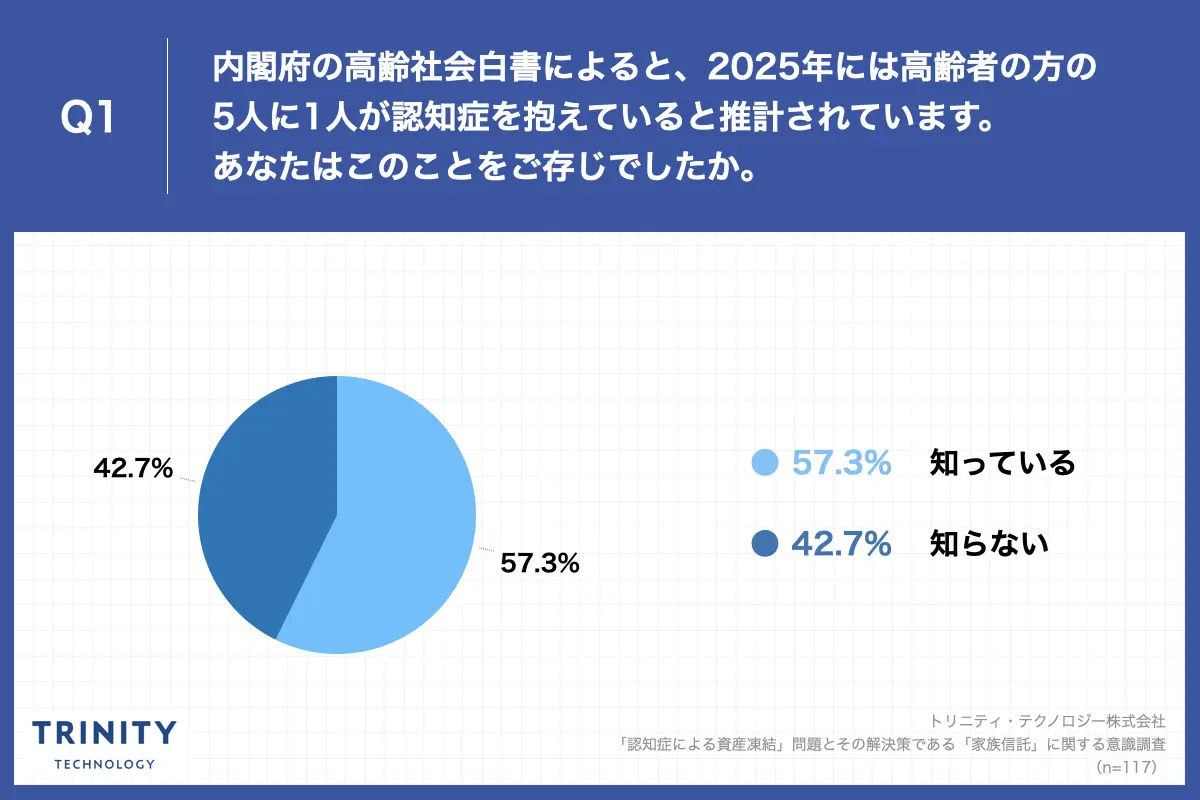 Q1.内閣府の高齢社会白書によると、2025年には高齢者の方の5人に1人が認知症を抱えていると推計されています。あなたはこのことをご存じでしたか。