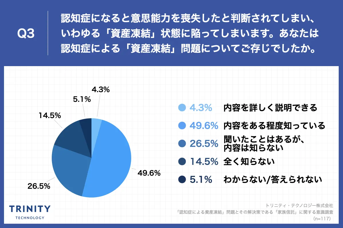 Q3..認知症になると意思能力を喪失したと判断されてしまい、いわゆる「資産凍結」状態に陥ってしまいます。あなたは認知症による「資産凍結」問題についてご存じでしたか。