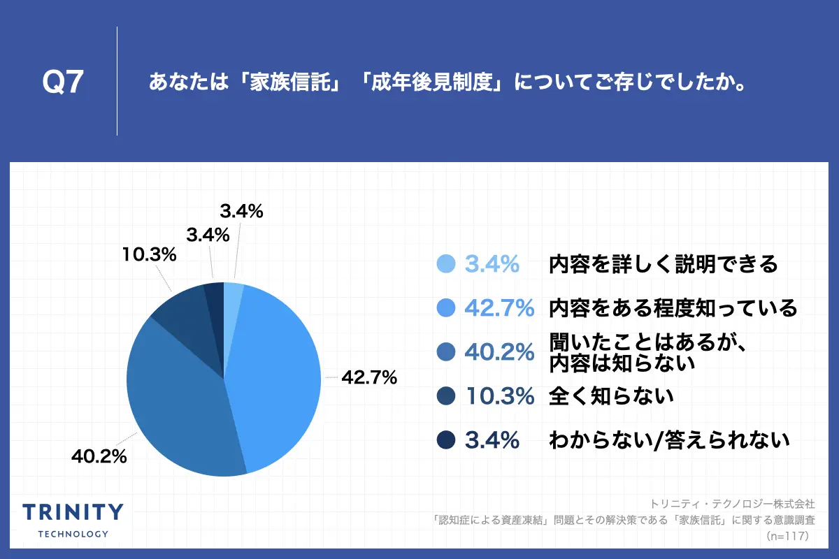 Q7.あなたは「家族信託」「成年後見制度」についてご存じでしたか。