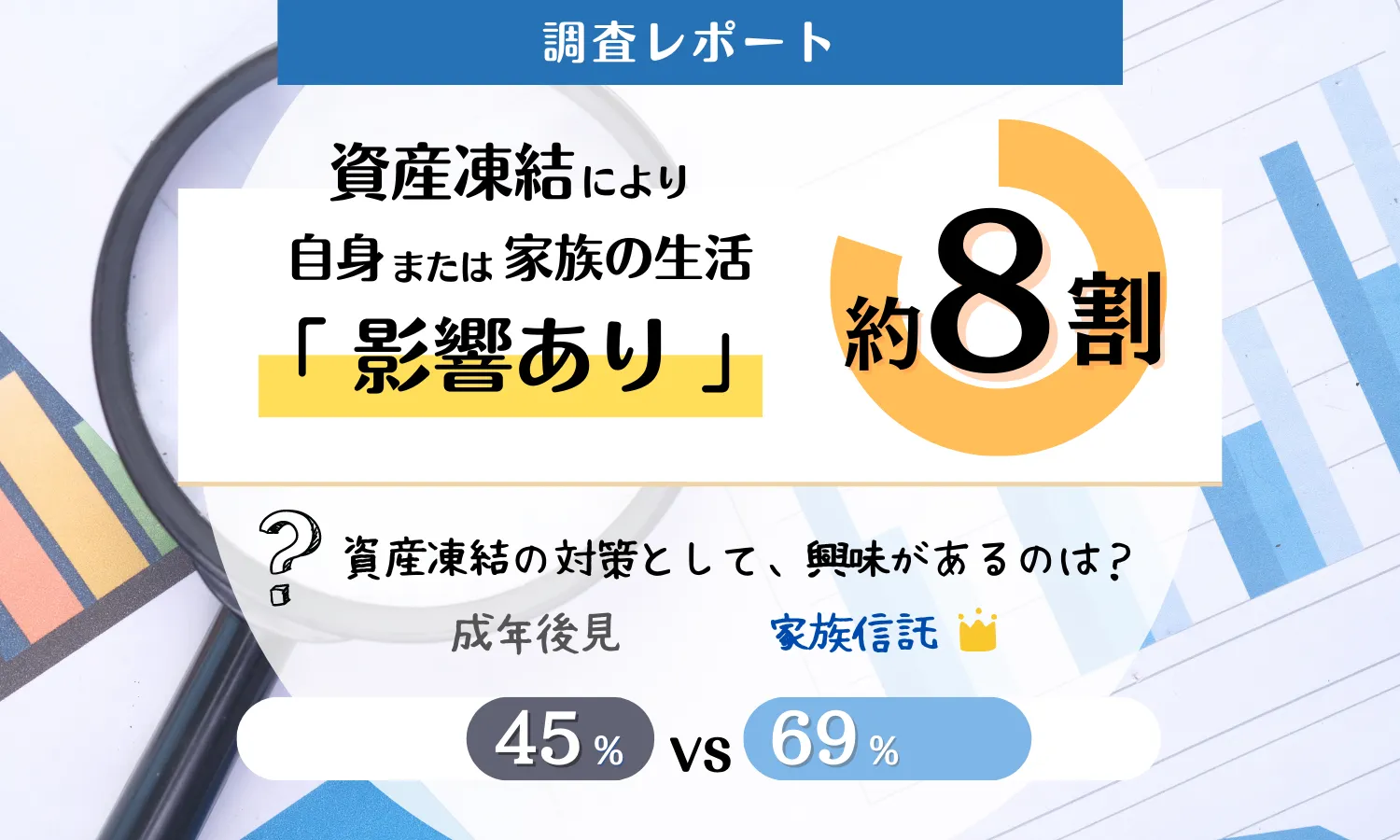 【調査レポート】約半数の高齢者が認知症の「資産凍結」リスクを理解。資産凍結を免れる「家族信託」に高齢者69.3%が興味、成年後見制度と比較し24.0ポイント高い結果に