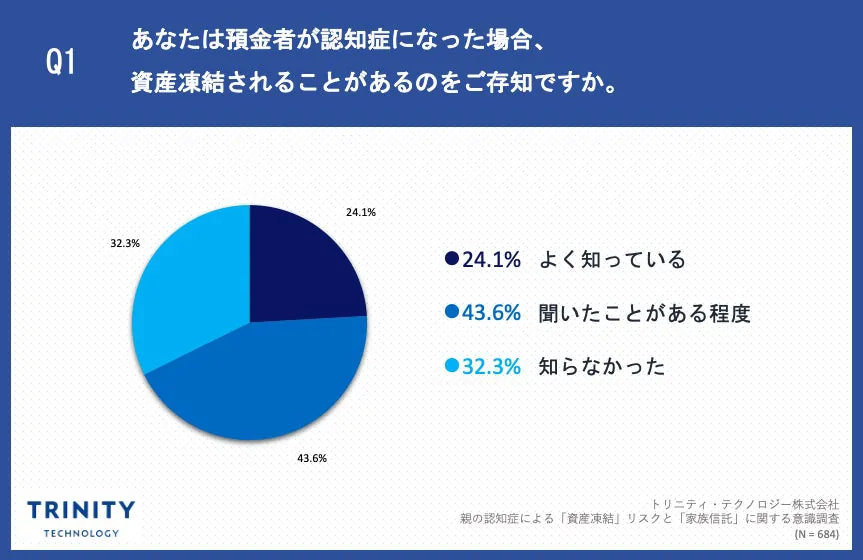 Q1. あなたは預金者が認知症になった場合、資産凍結されることがあるのをご存知ですか