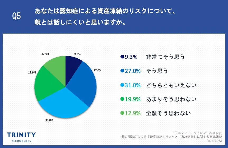 Q5. あなたは認知症による資産凍結のリスクについて、親とは話しにくいと思いますか。