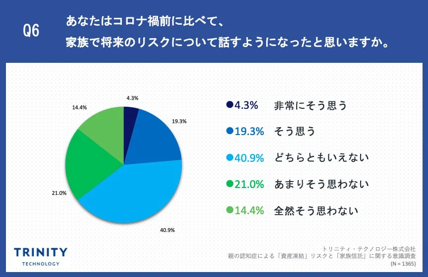 Q6. あなたはコロナ禍前に比べて、家族で将来のリスクについて話すようになったと思いますか。