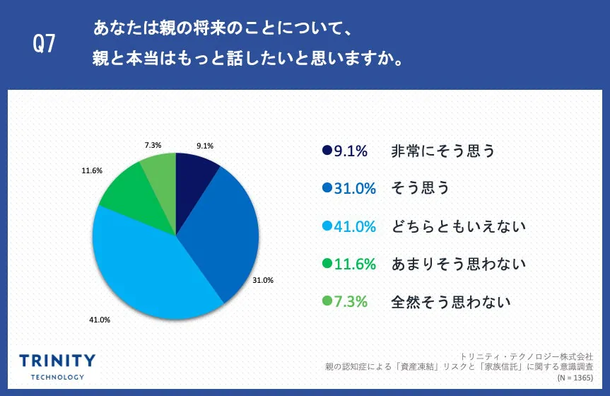 Q7.あなたは親の将来のことについて、親と本当はもっと話したいと思いますか。