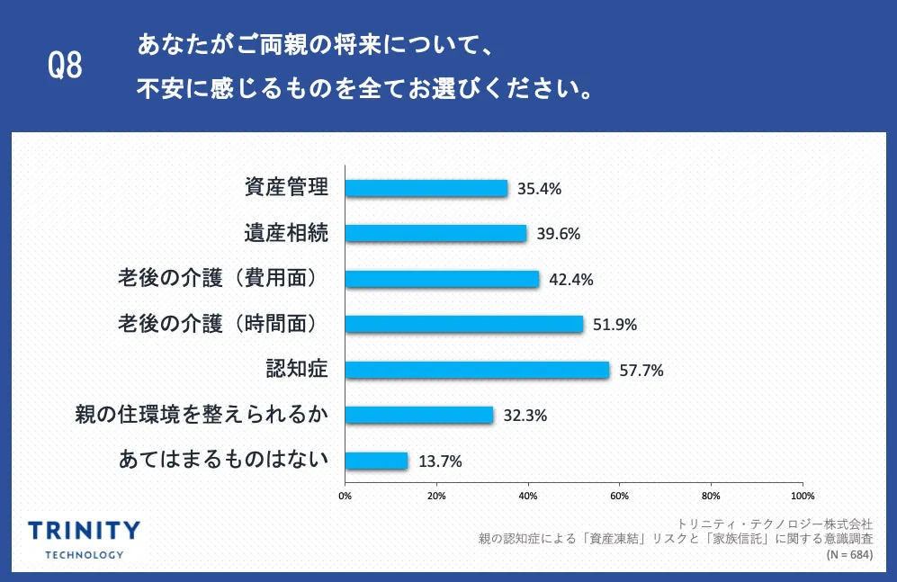 Q8. あなたがご両親の将来について、不安に感じるものを全てお選びください。