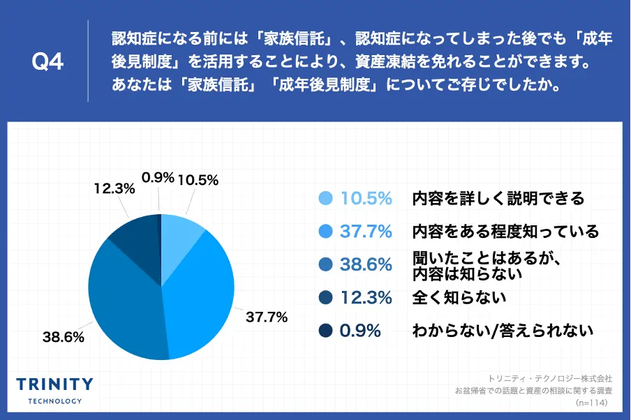 Q4.認知症になる前には「家族信託」、認知症になってしまった後でも「成年後見制度」を活用することにより、資産凍結を免れることができます。あなたは「家族信託」「成年後見制度」についてご存じでしたか。