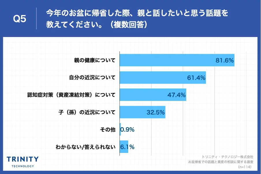 Q5.今年のお盆に帰省した際、親と話したいと思う話題を教えてください。(複数回答)