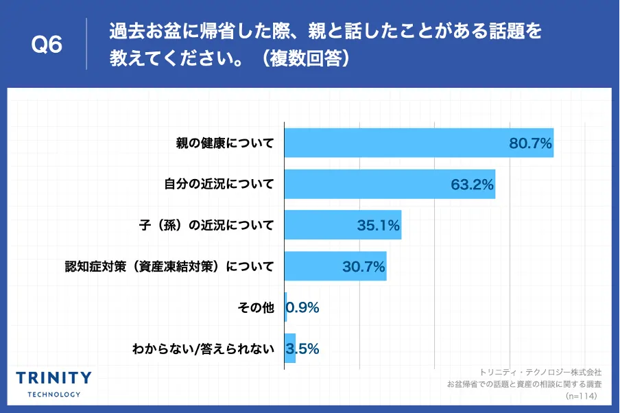 Q6.過去お盆に帰省した際、親と話したことがある話題を教えてください。(複数回答)