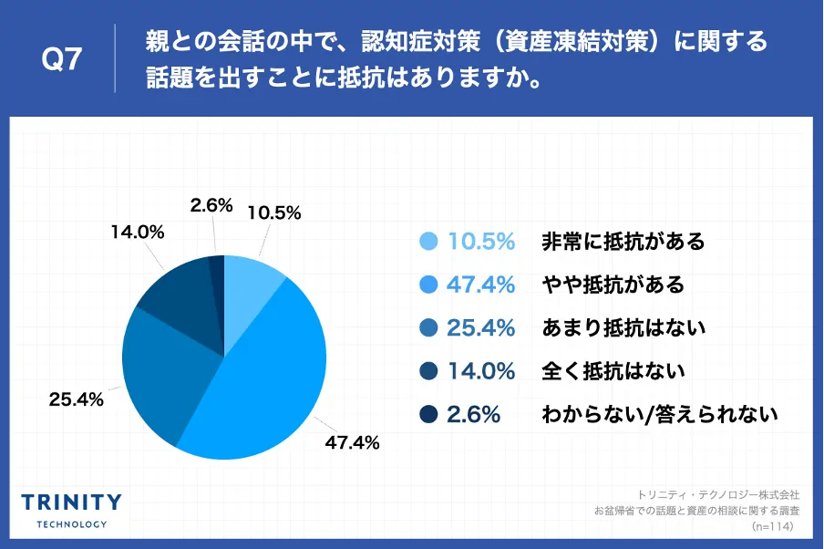Q7.親との会話の中で、認知症対策(資産凍結対策)に関する話題を出すことに抵抗はありますか