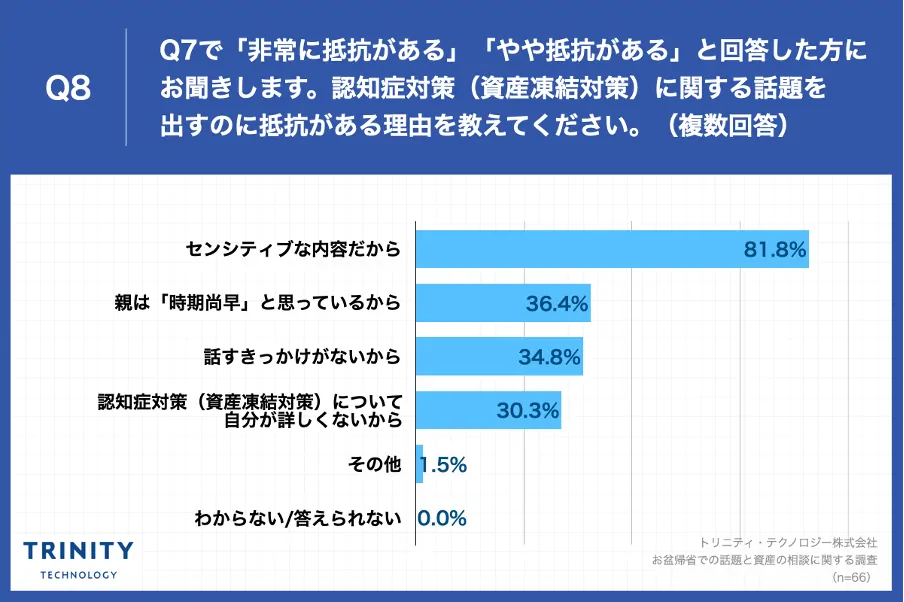 Q8.認知症対策(資産凍結対策)に関する話題を出すのに抵抗がある理由を教えてください。(複数回答)