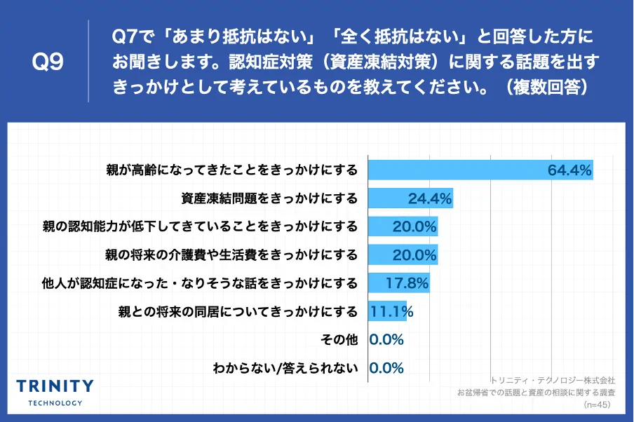 Q9.認知症対策(資産凍結対策)に関する話題を出すきっかけとして考えているものを教えてください。