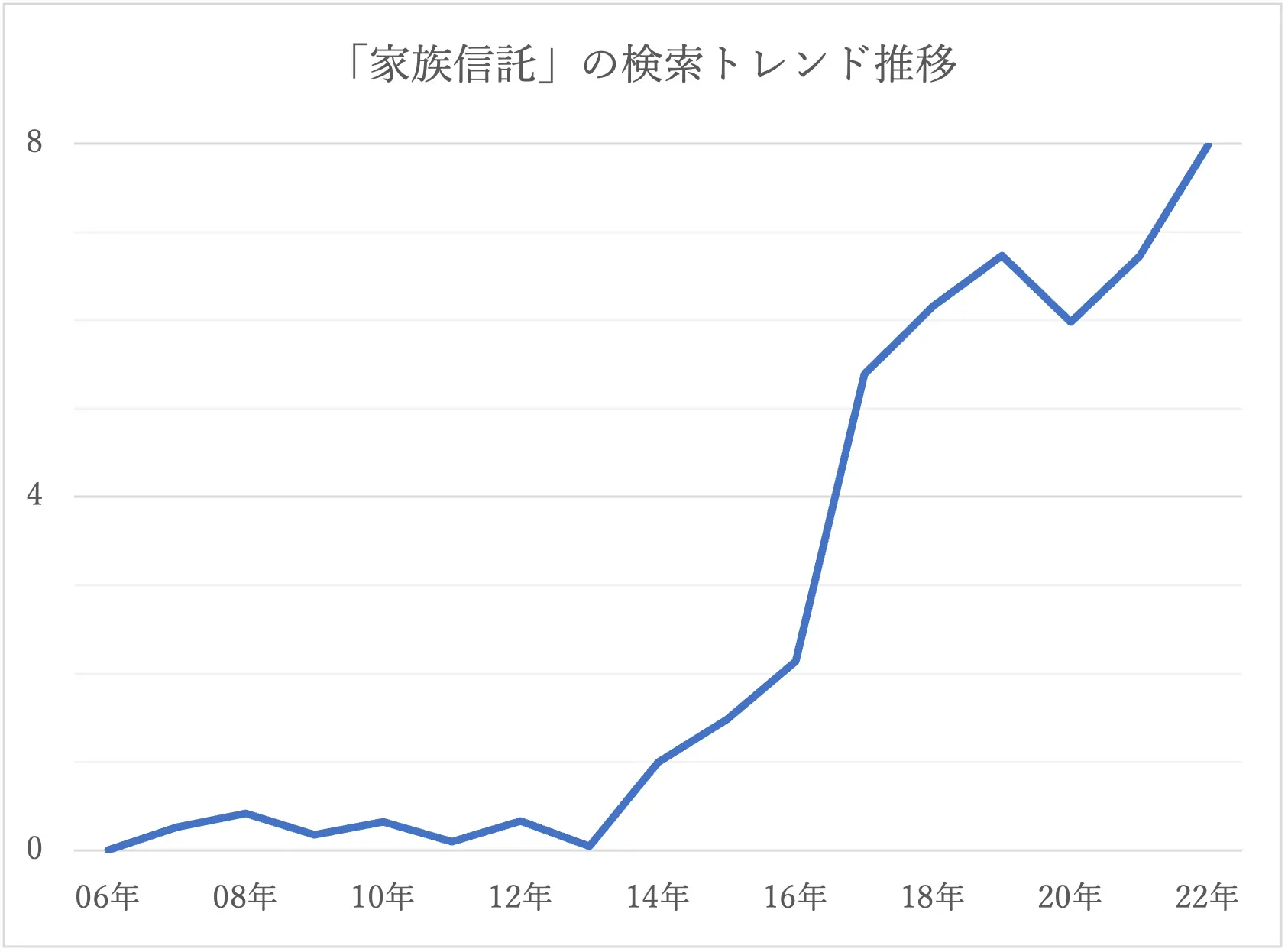 インターネット検索回数から見る家族信託の認知度の上昇