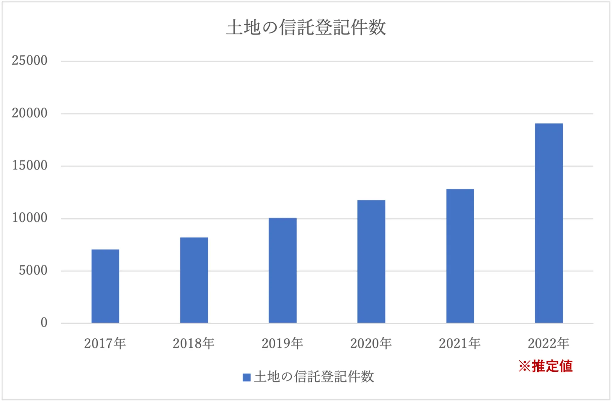 昨年対比170％のエリアも。2022年の土地信託登記件数の動向