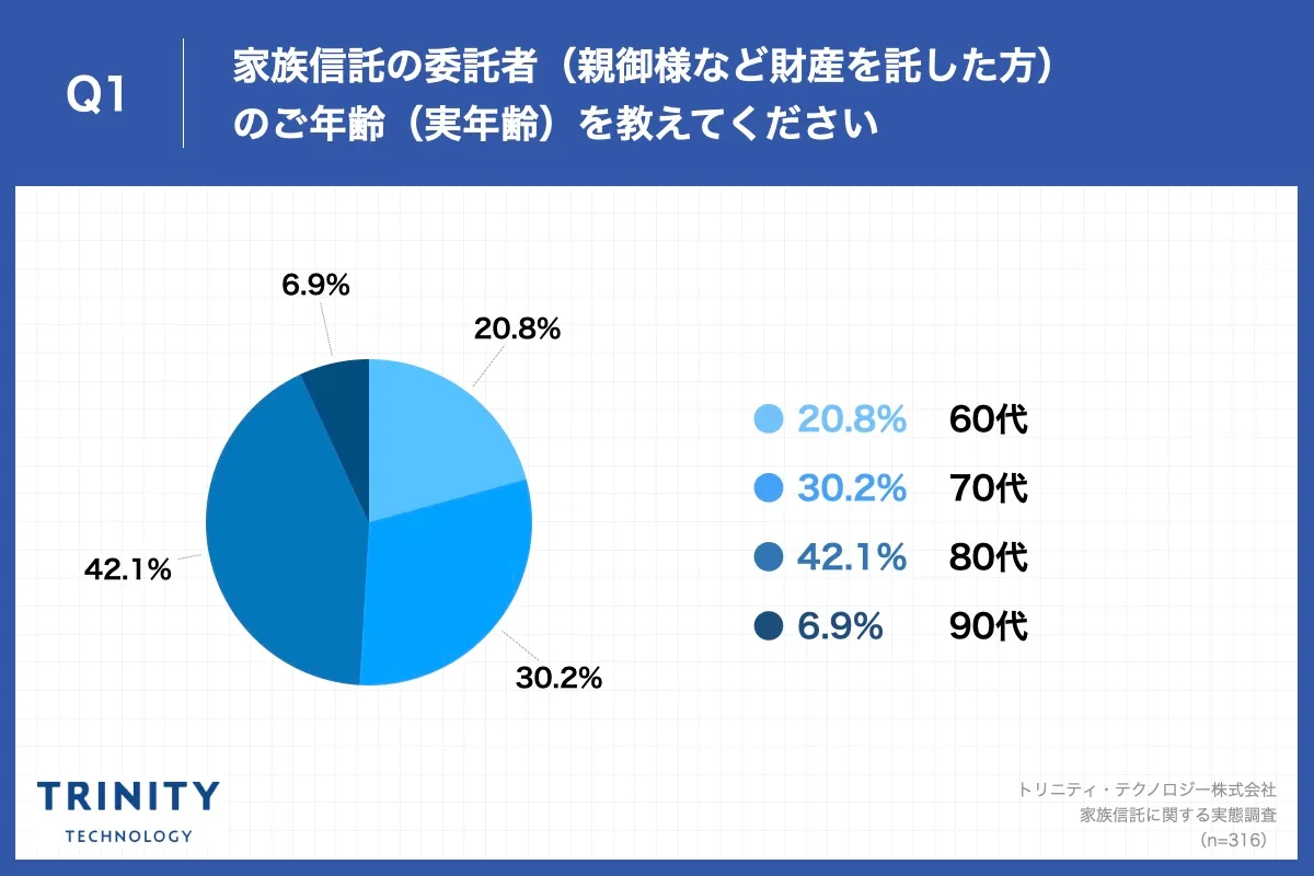 Q1.家族信託の委託者（親御様など財産を託した方）のご年齢（実年齢）を教えてください