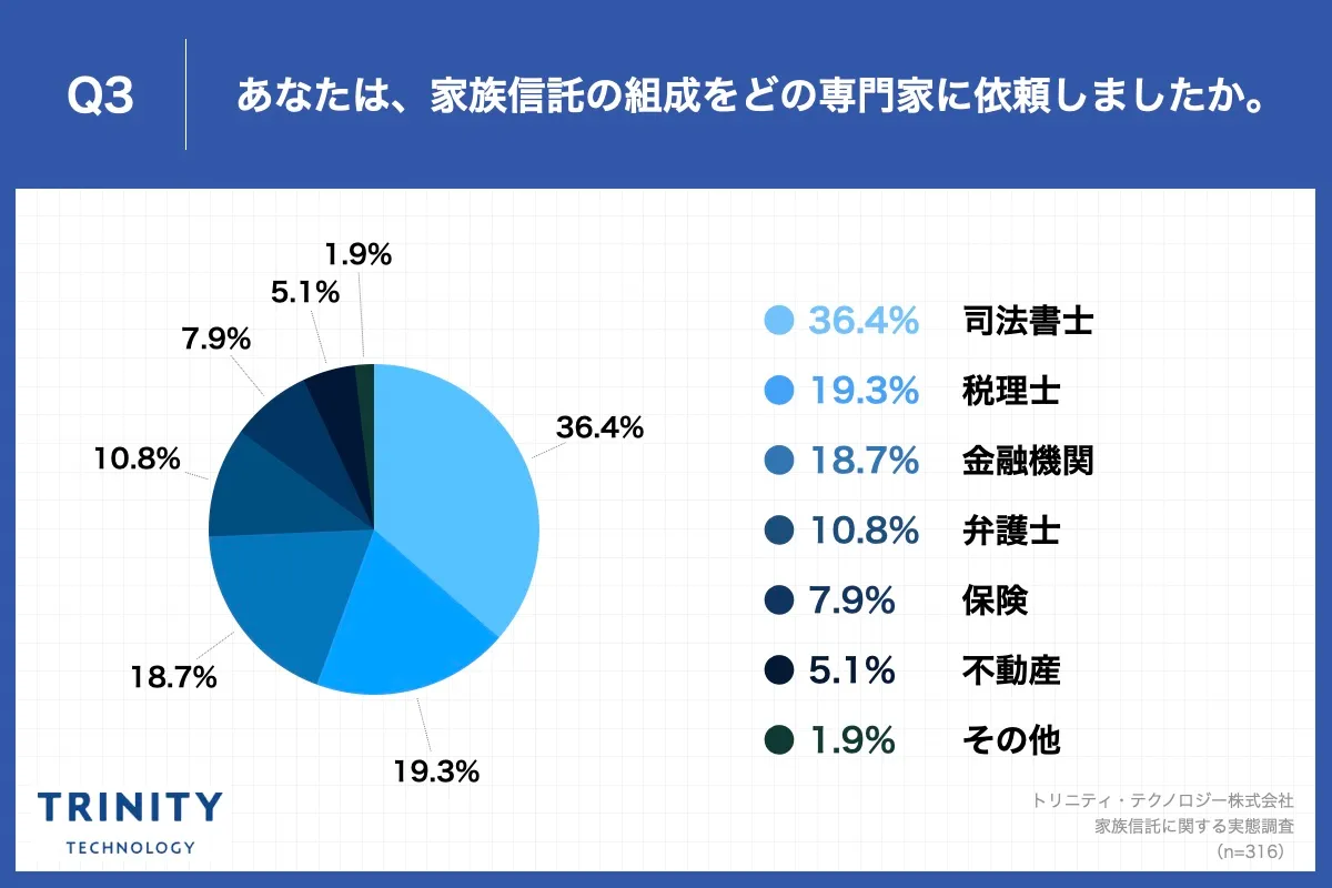 Q3.あなたは、家族信託の組成をどの専門家に相談しましたか